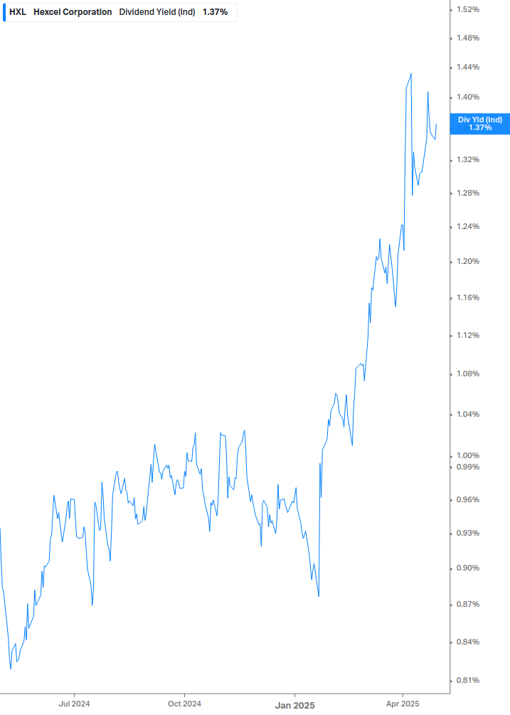 Dividend Yield Chart