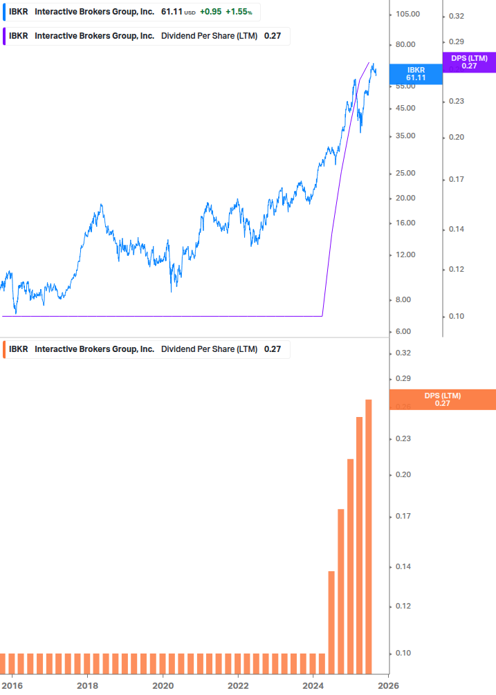 Dividend Growth Chart
