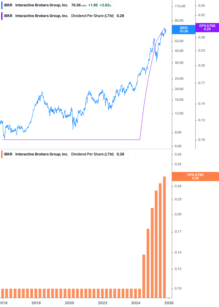 Dividend Growth Chart