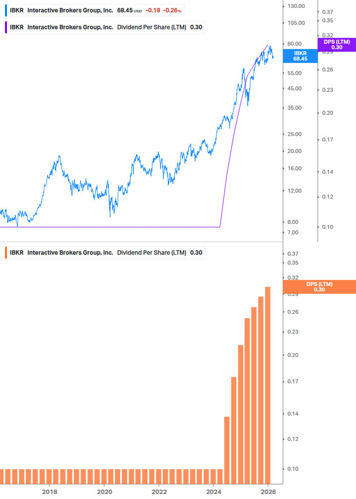 Dividend Growth Chart