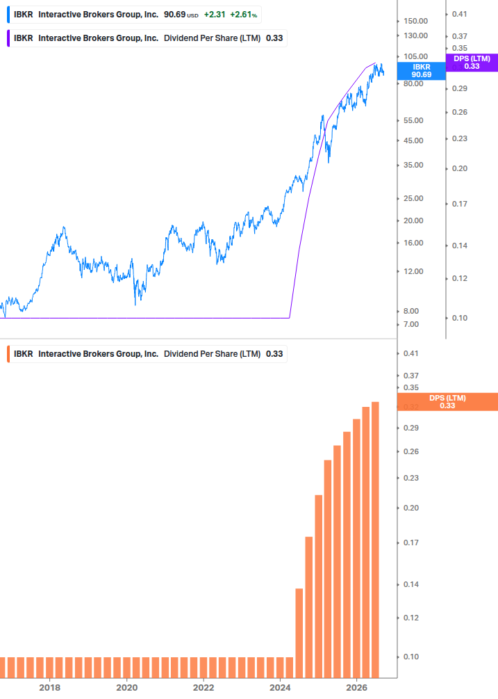 Dividend Growth Chart
