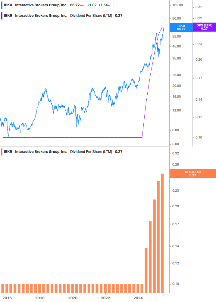 Dividend Growth Chart