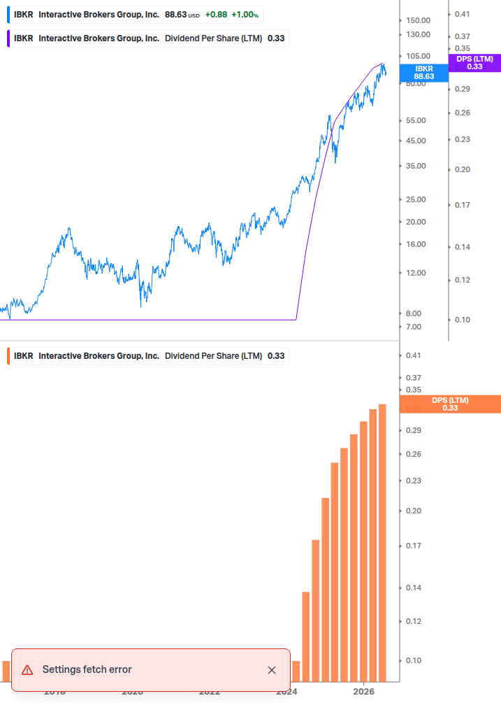 Dividend Growth Chart