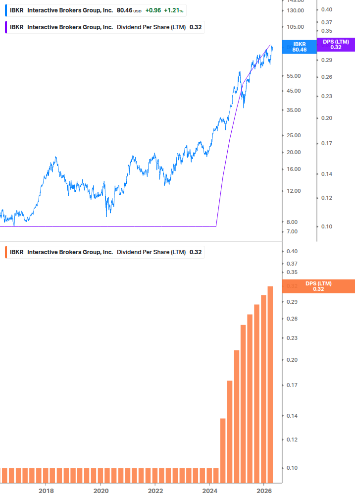 Dividend Growth Chart