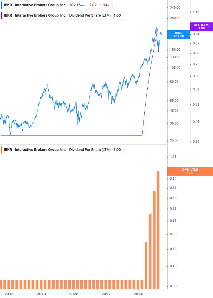 Dividend Growth Chart