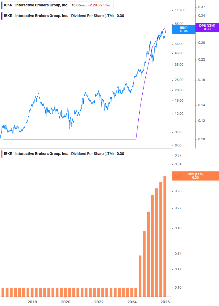 Dividend Growth Chart