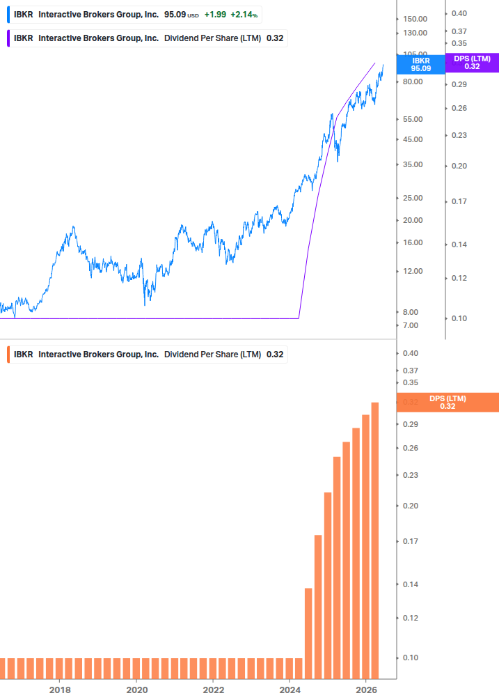 Dividend Growth Chart