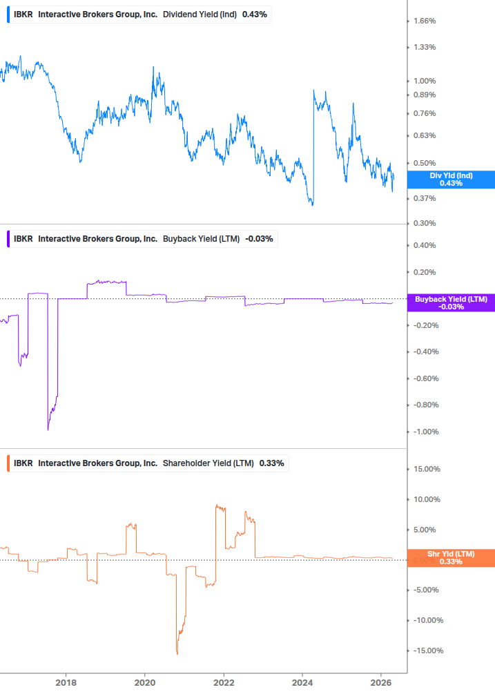 Shareholder Yield Chart