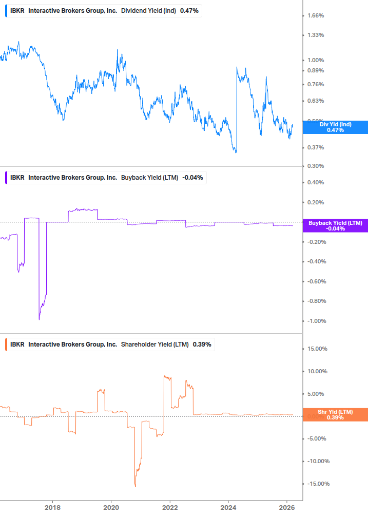 Shareholder Yield Chart