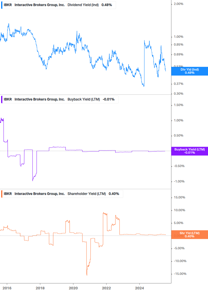 Shareholder Yield Chart