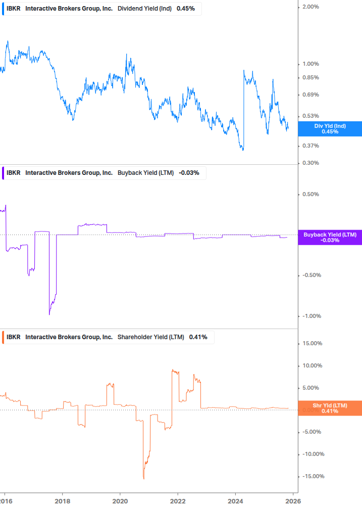 Shareholder Yield Chart