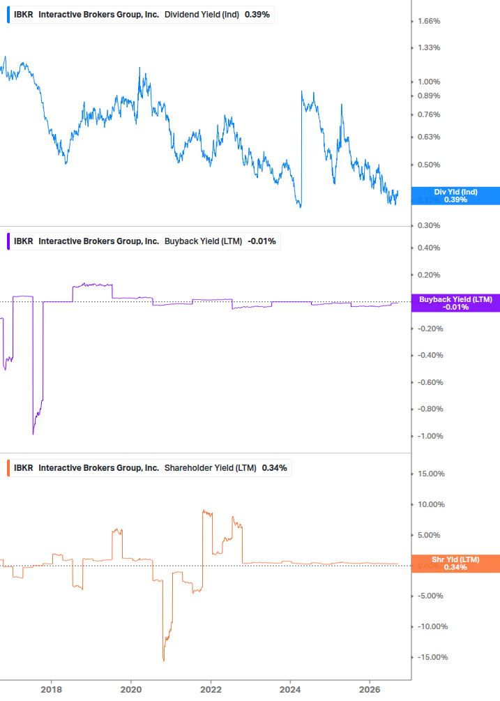 Shareholder Yield Chart