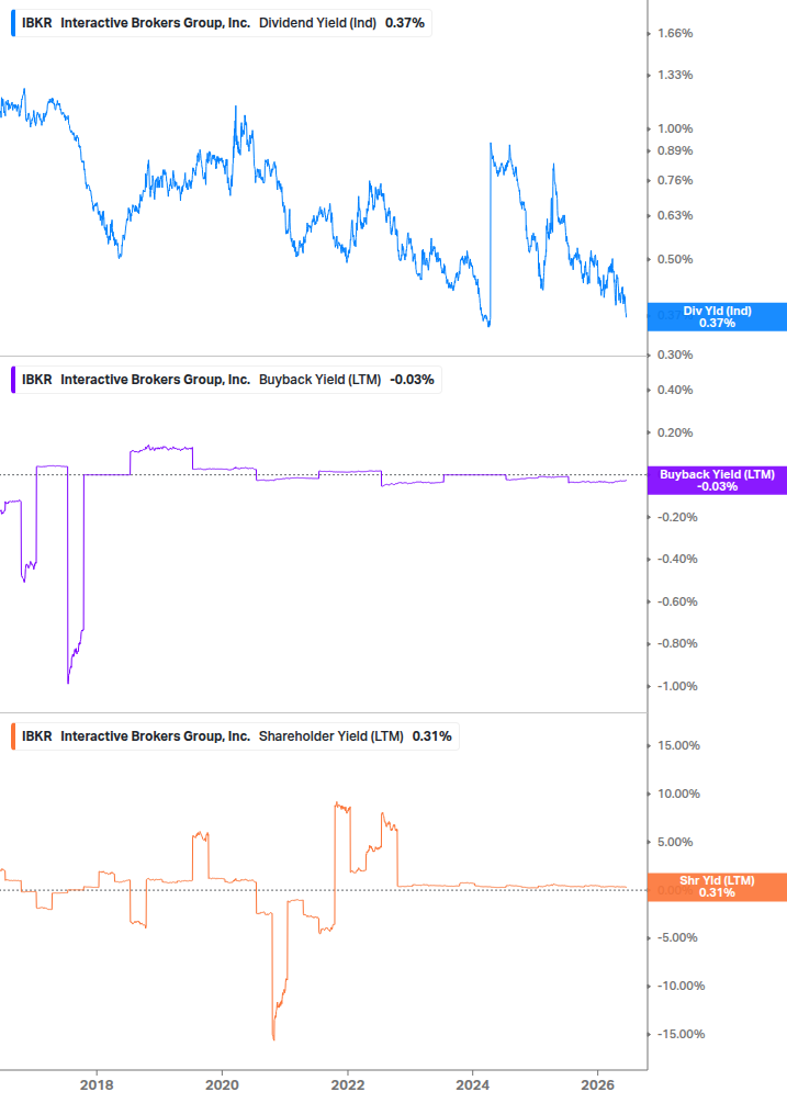 Shareholder Yield Chart
