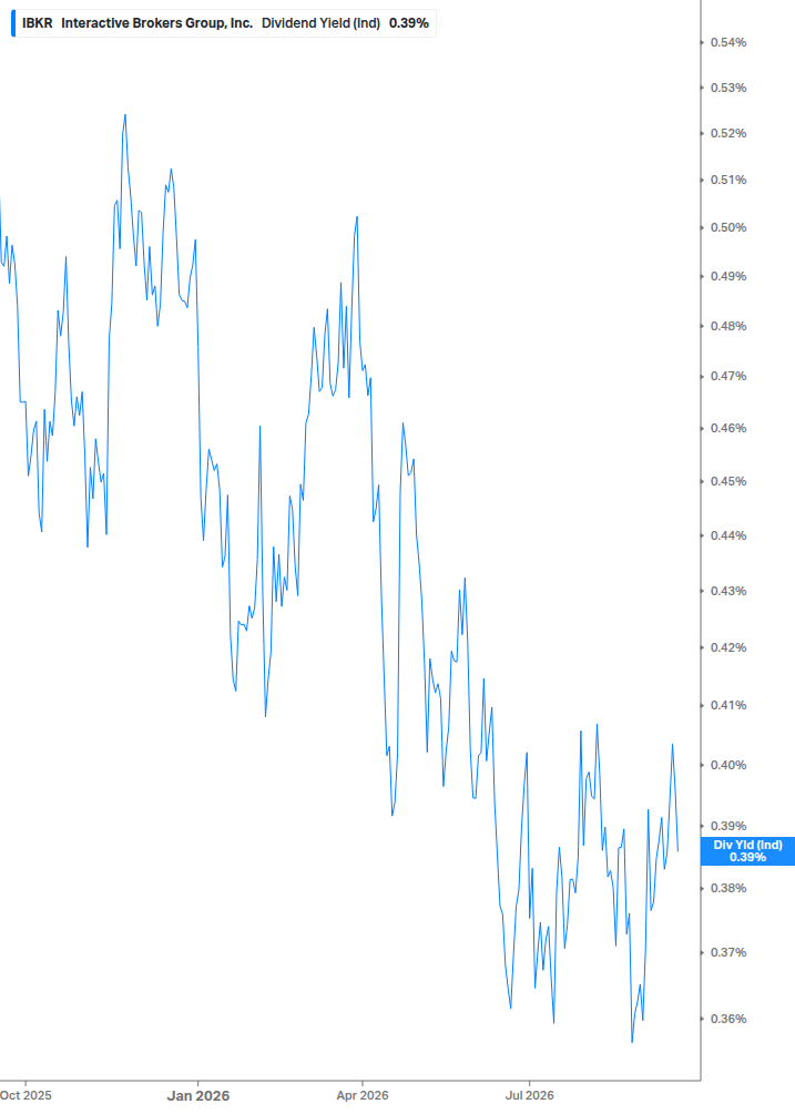 Dividend Yield Chart