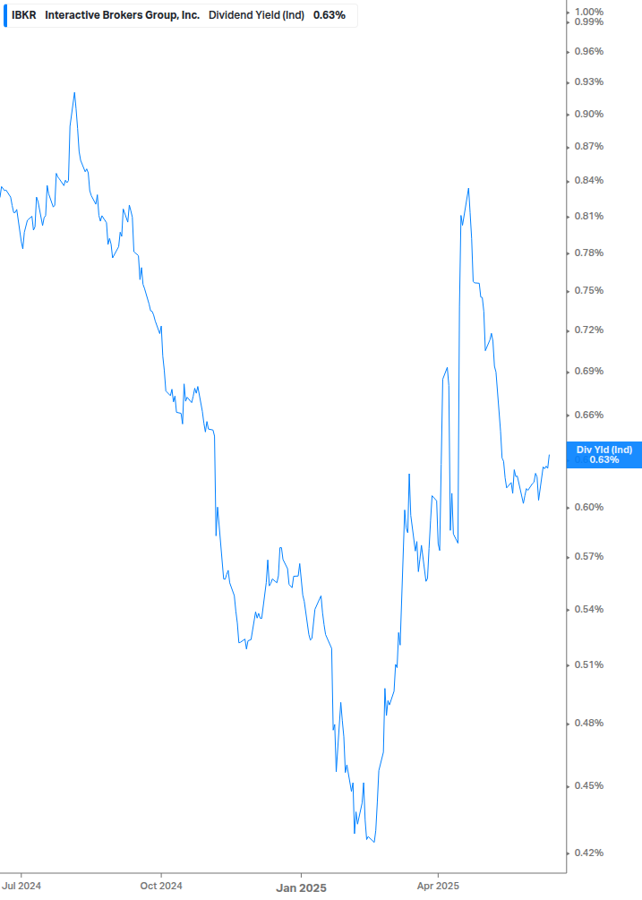 Dividend Yield Chart