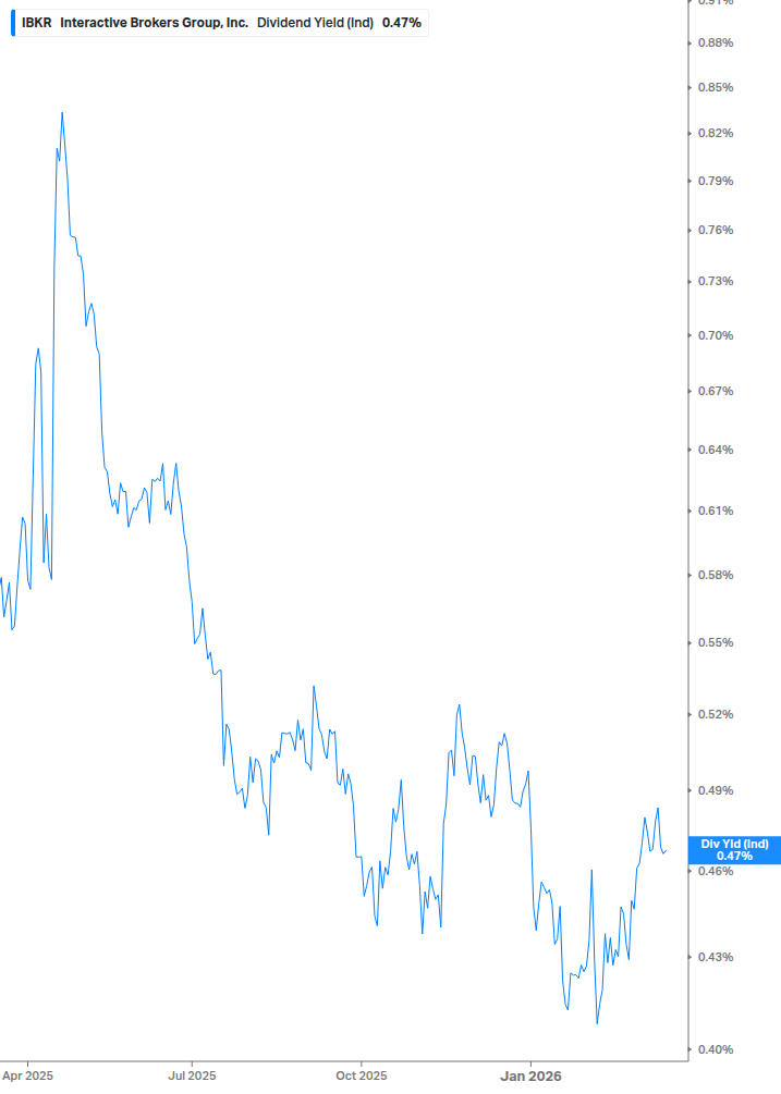 Dividend Yield Chart