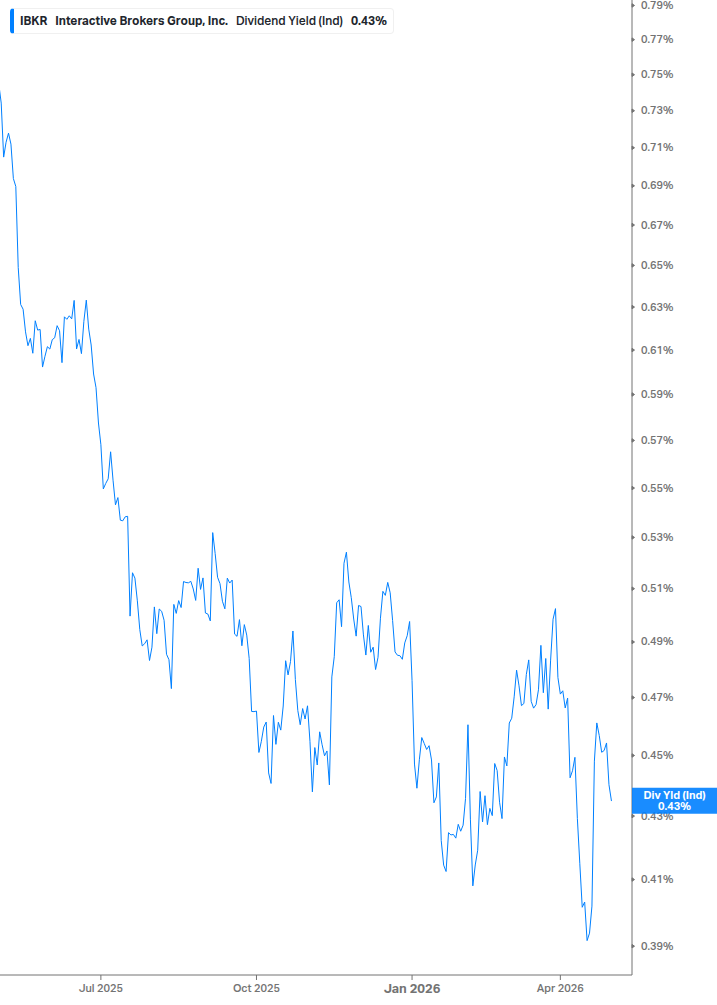 Dividend Yield Chart