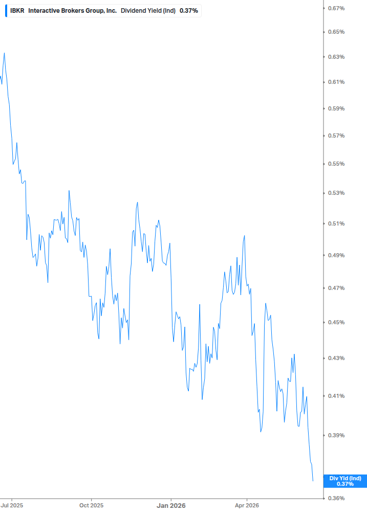 Dividend Yield Chart