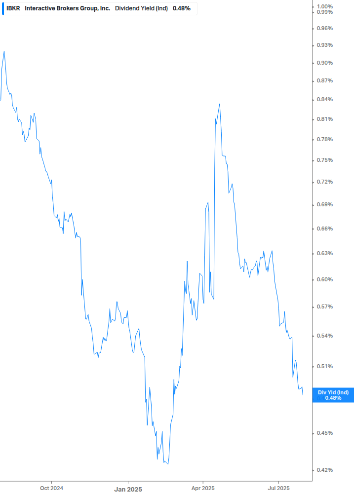Dividend Yield Chart