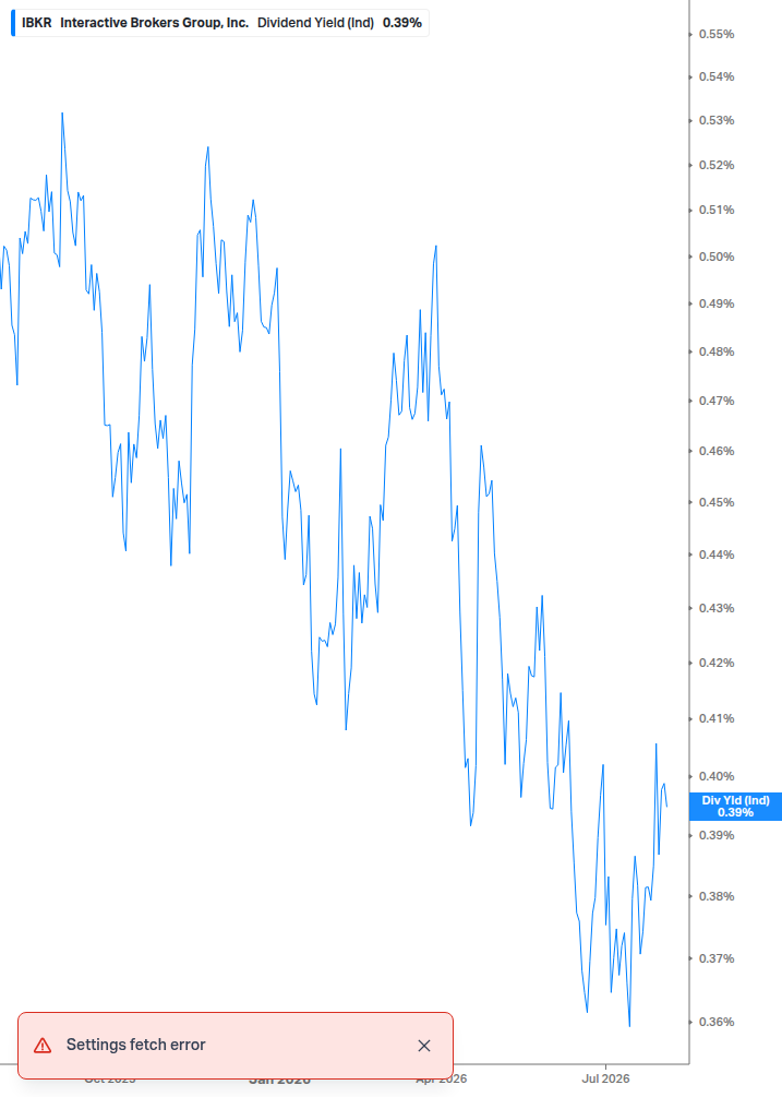 Dividend Yield Chart