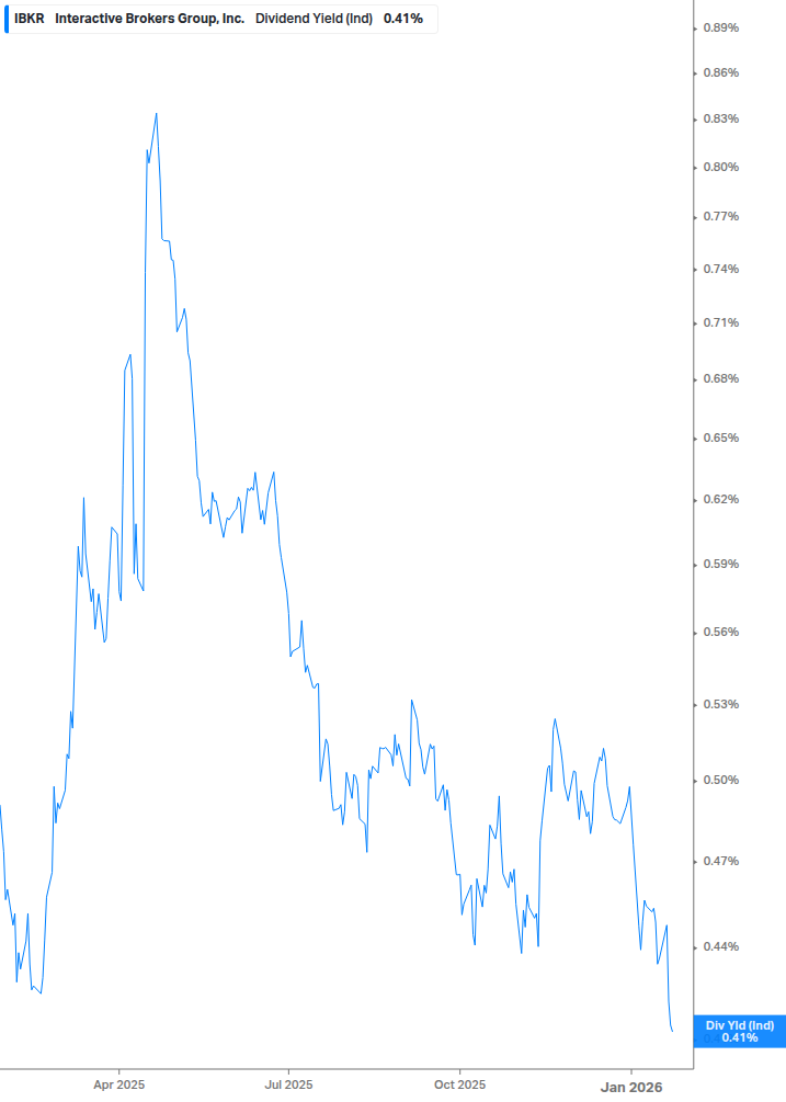 Dividend Yield Chart