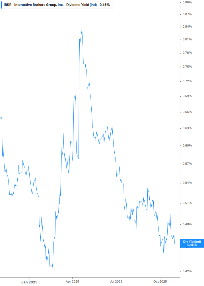 Dividend Yield Chart
