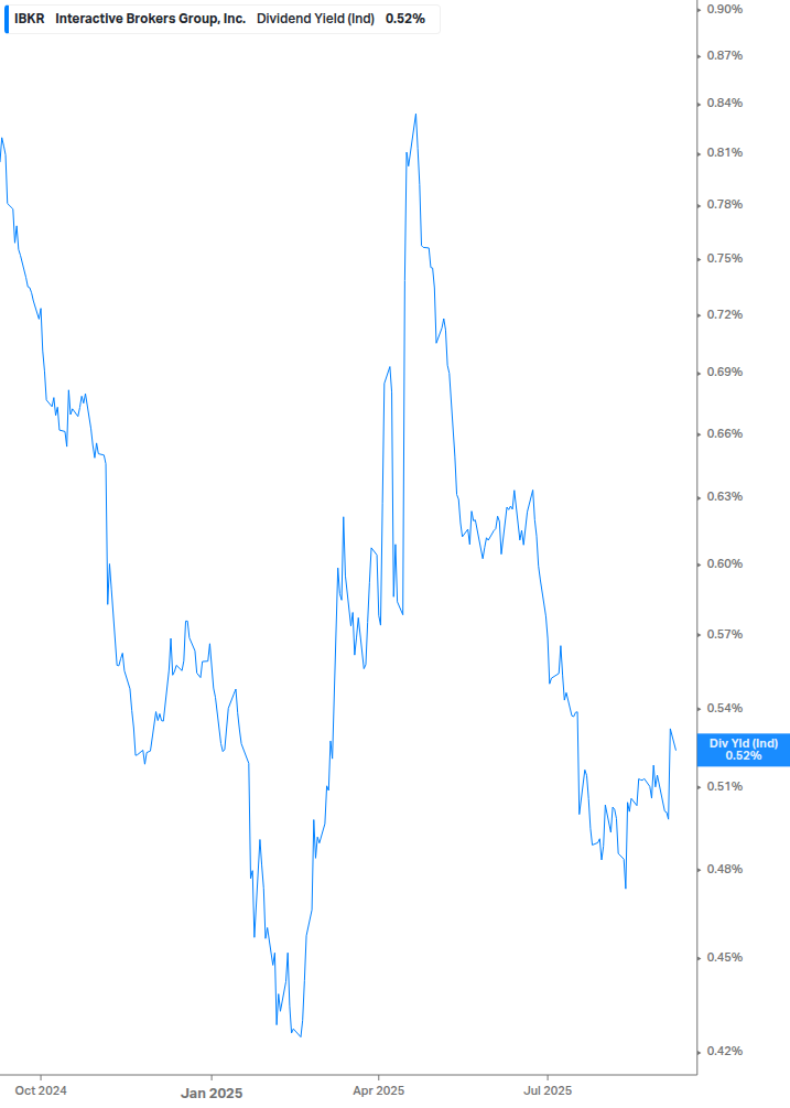 Dividend Yield Chart