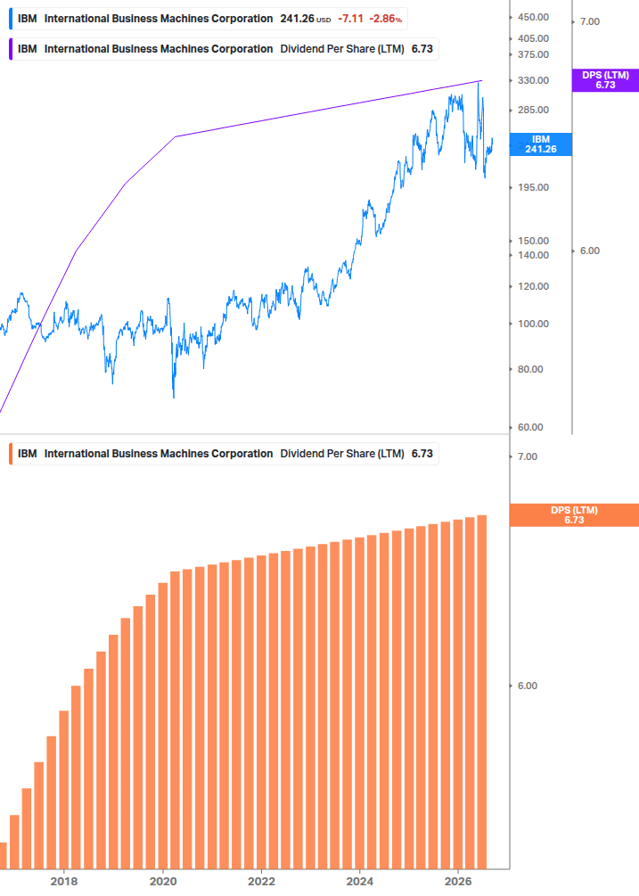 Dividend Growth Chart