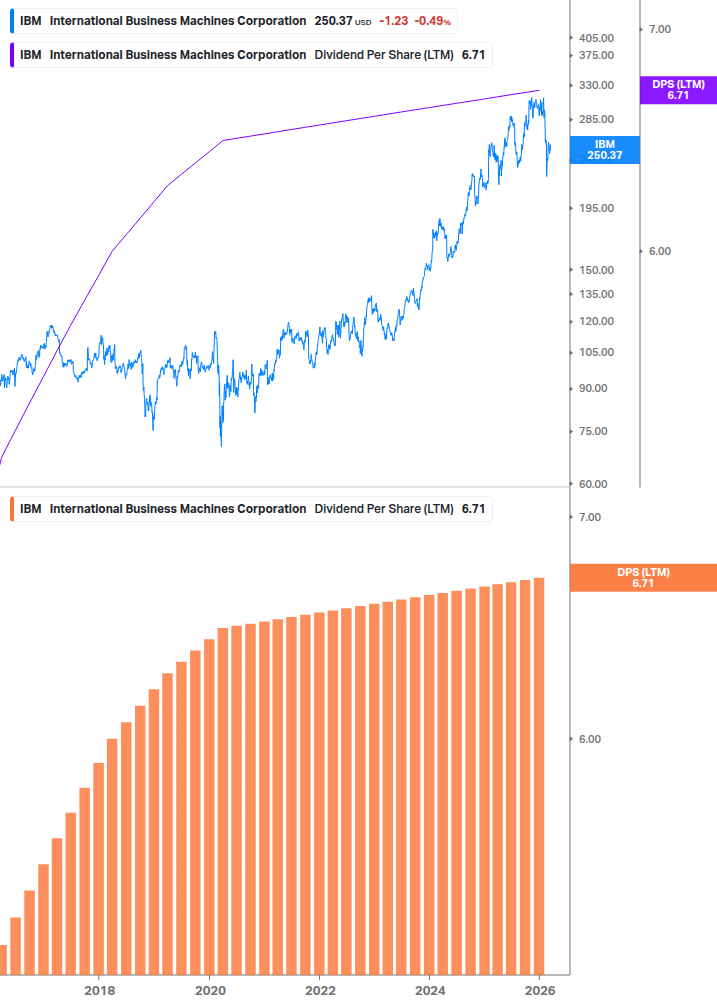 Dividend Growth Chart