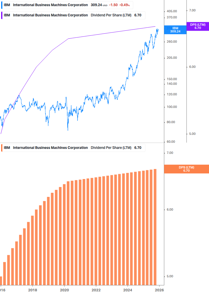 Dividend Growth Chart