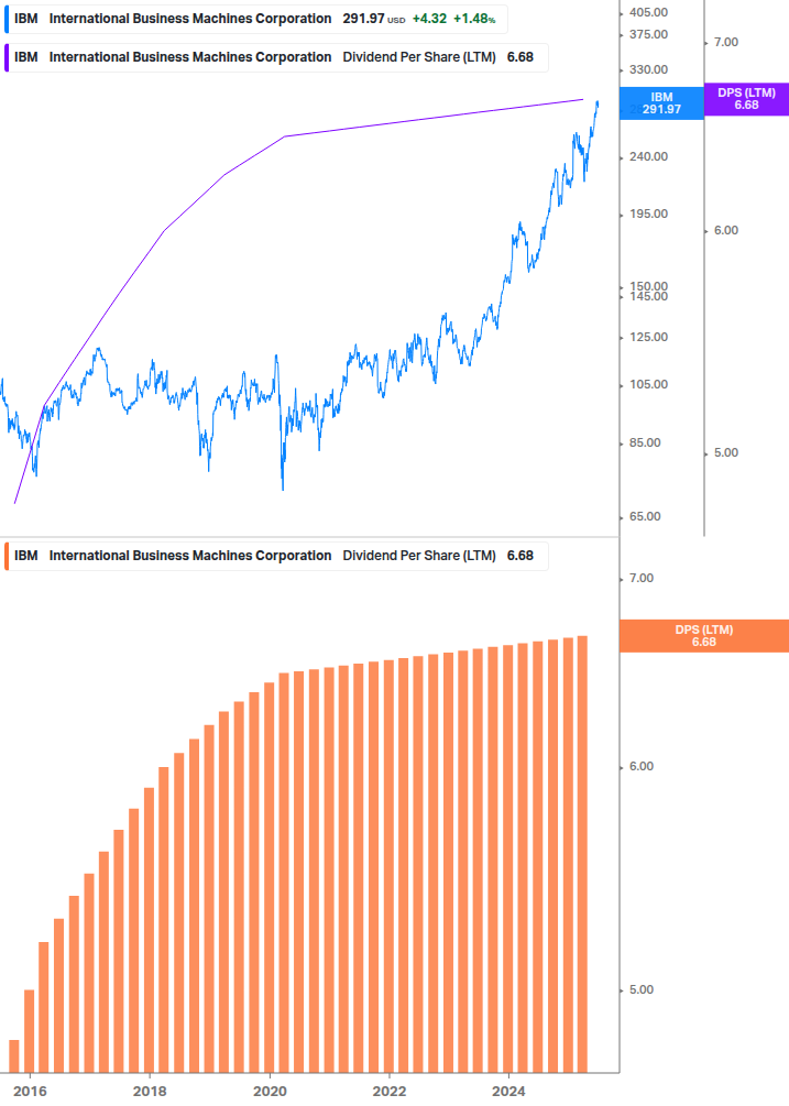 Dividend Growth Chart