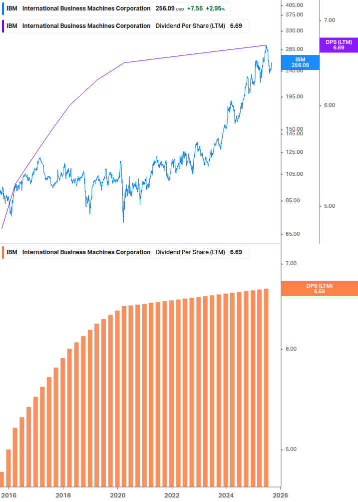 Dividend Growth Chart