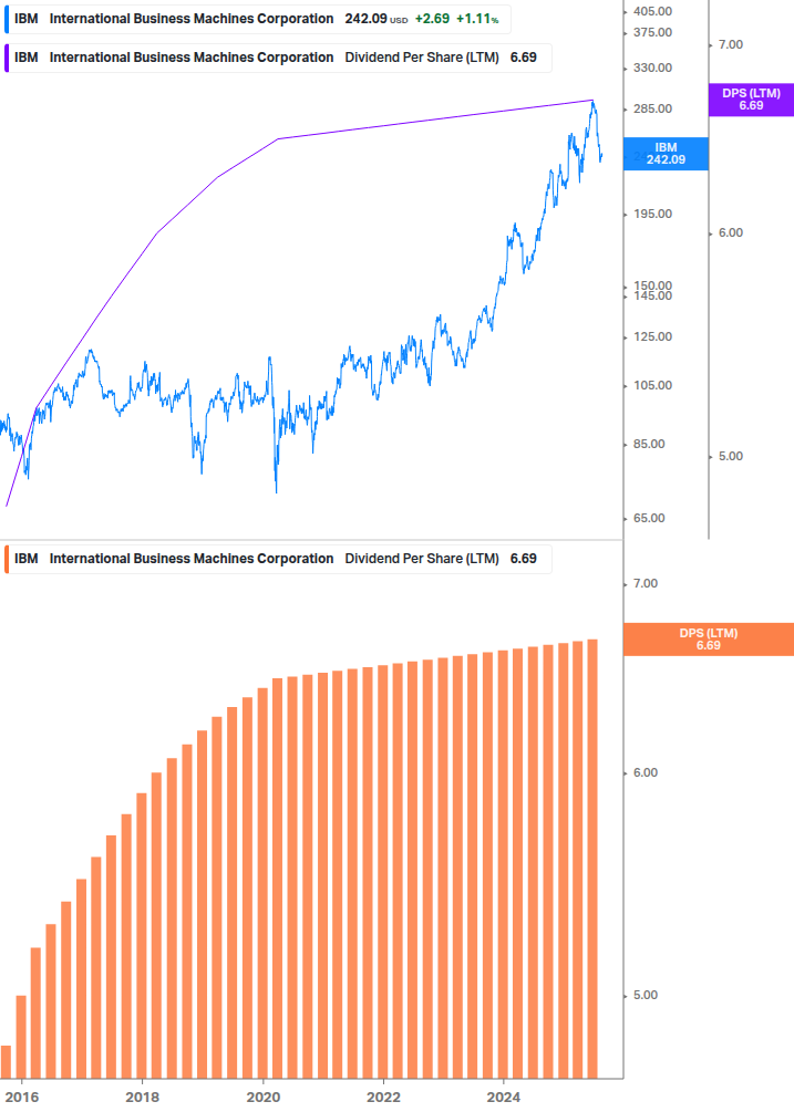 Dividend Growth Chart