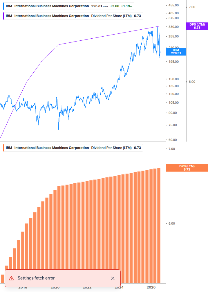 Dividend Growth Chart