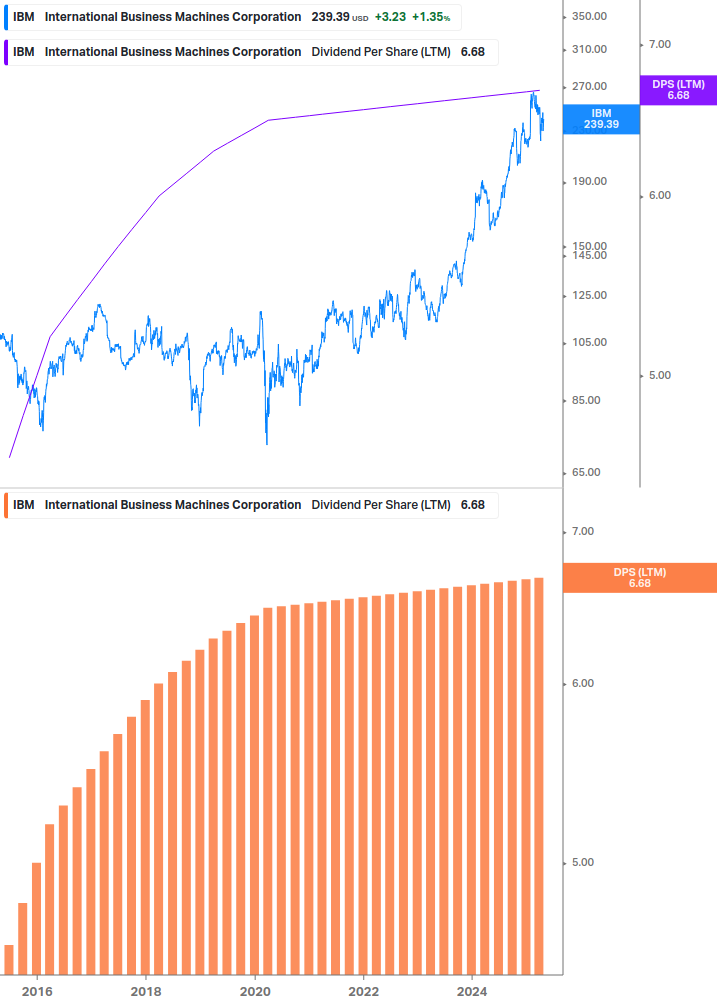 Dividend Growth Chart