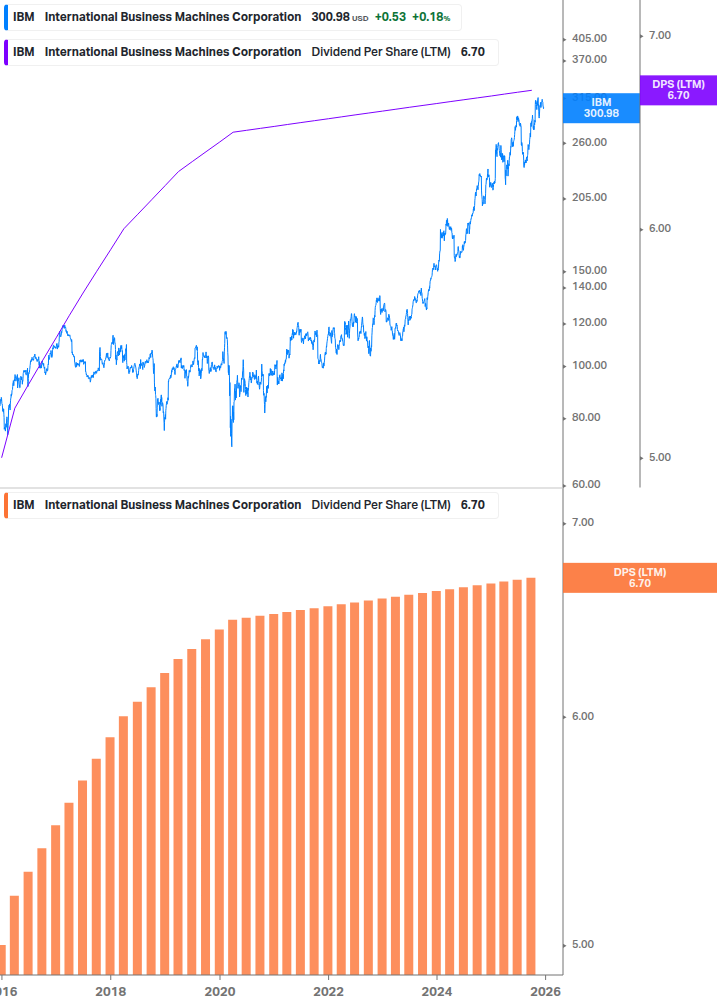 Dividend Growth Chart
