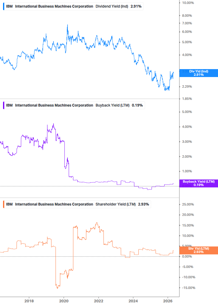 Shareholder Yield Chart
