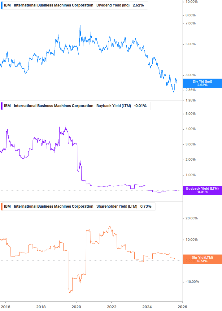 Shareholder Yield Chart