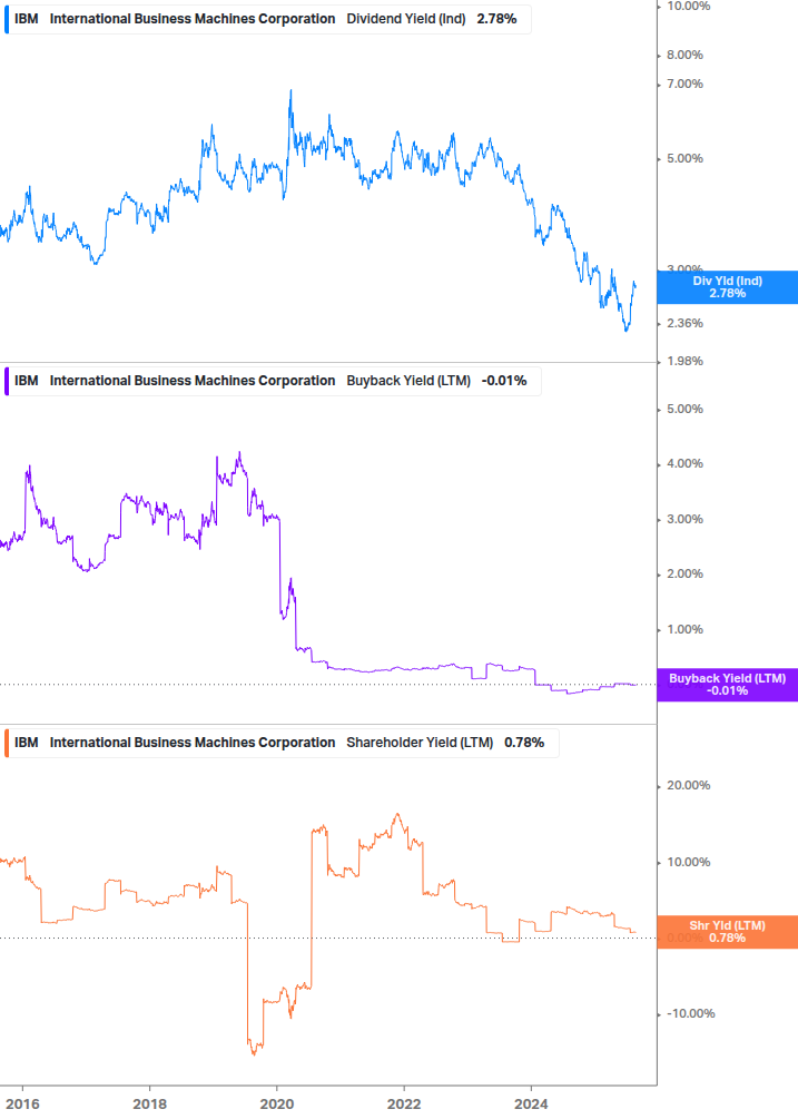 Shareholder Yield Chart