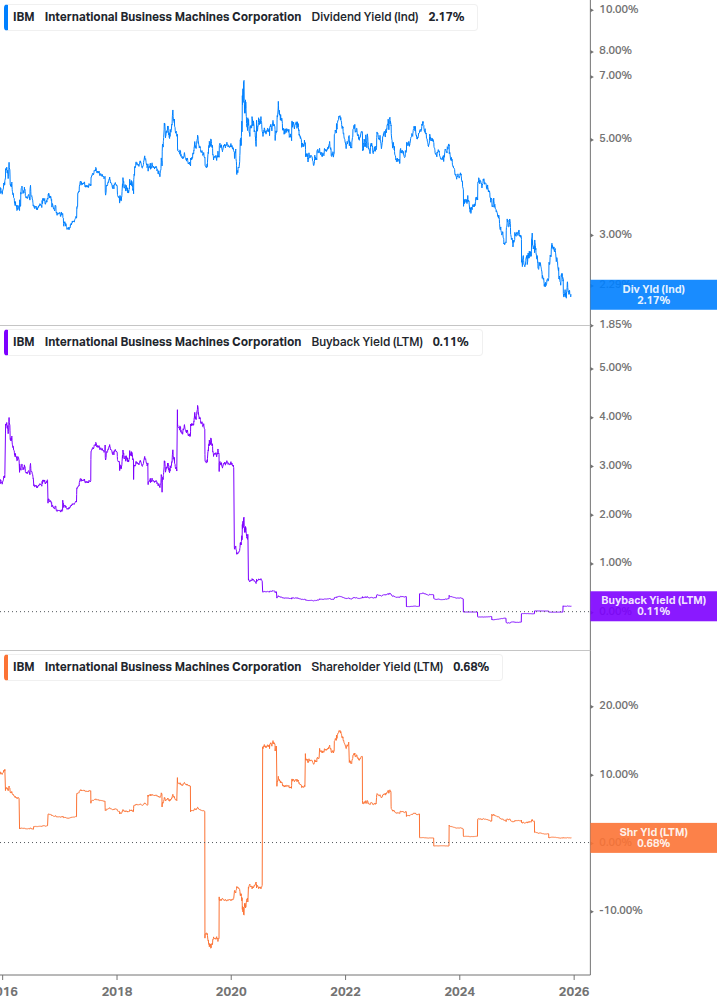 Shareholder Yield Chart