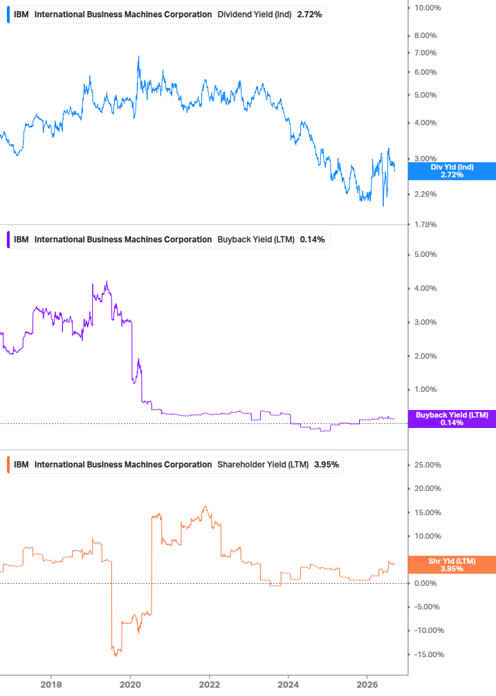 Shareholder Yield Chart