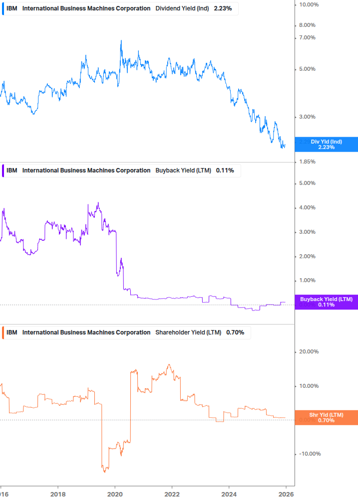 Shareholder Yield Chart