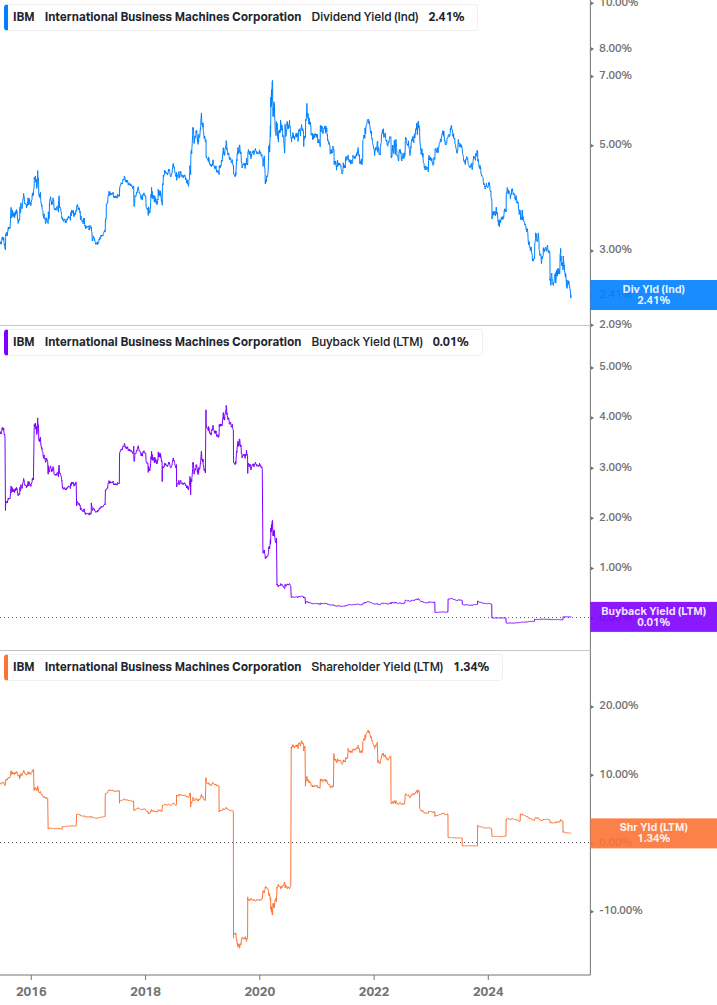 Shareholder Yield Chart