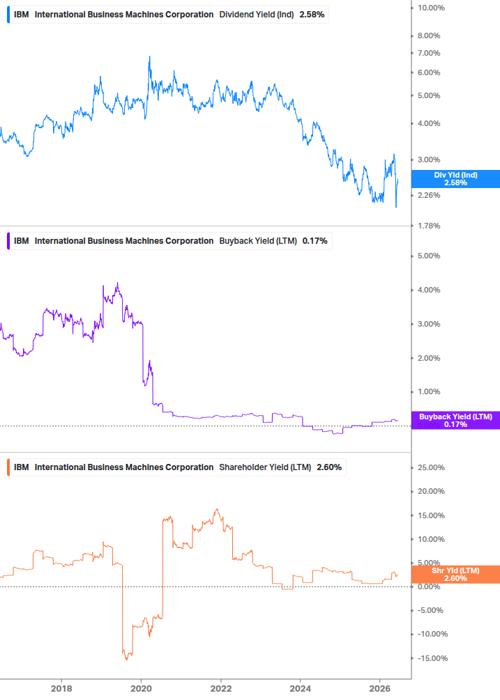 Shareholder Yield Chart