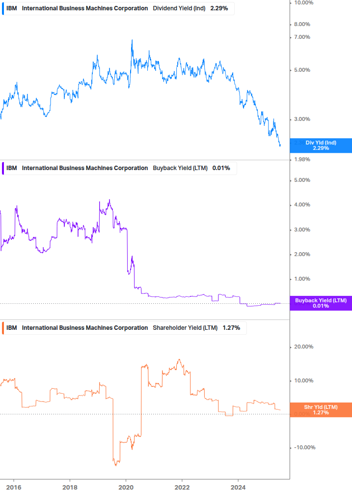 Shareholder Yield Chart