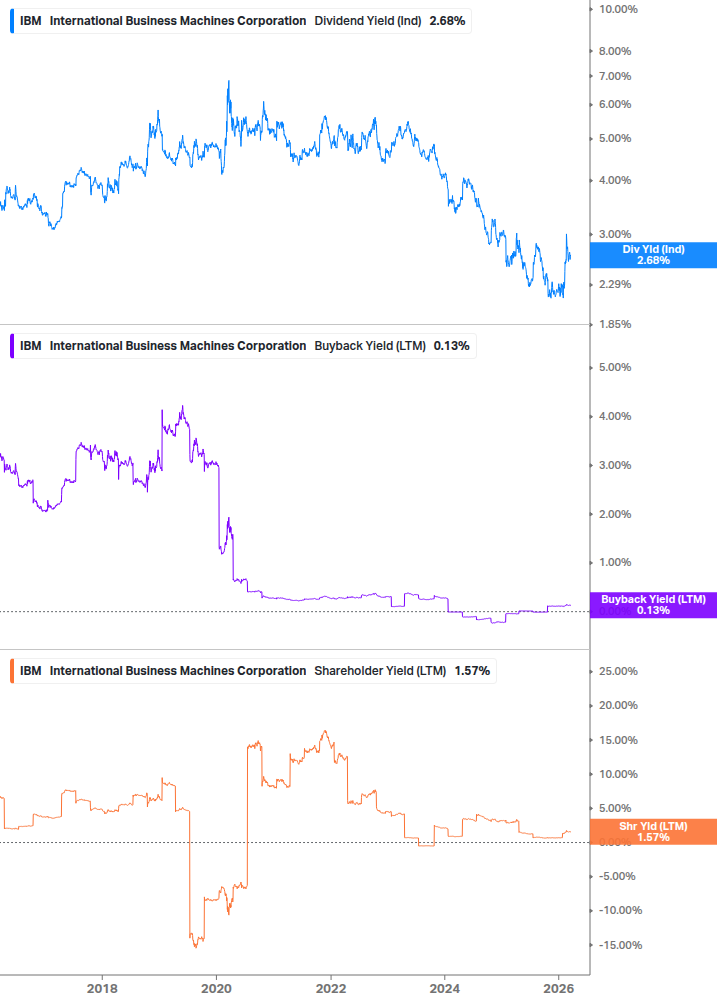 Shareholder Yield Chart