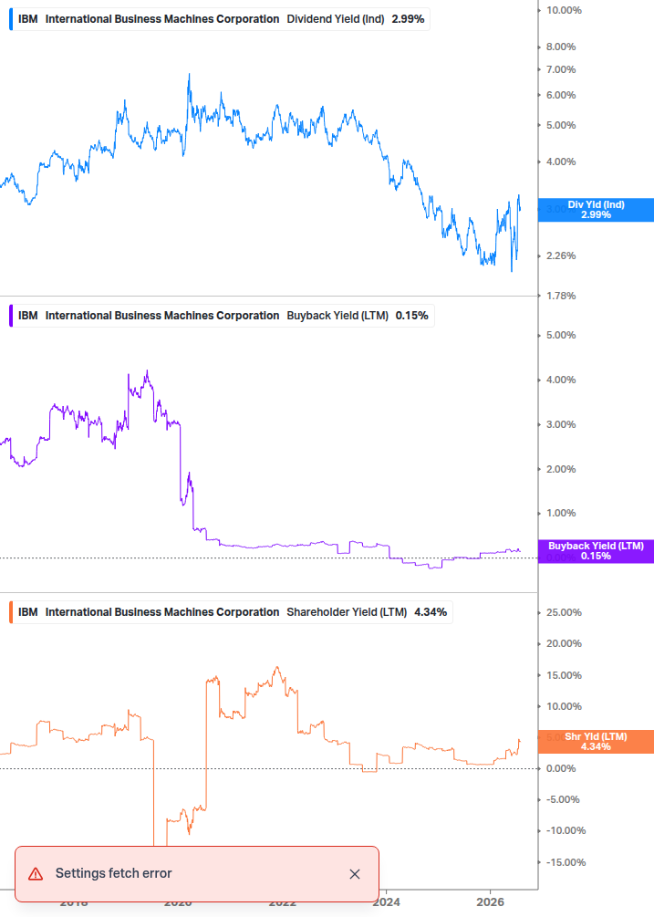 Shareholder Yield Chart
