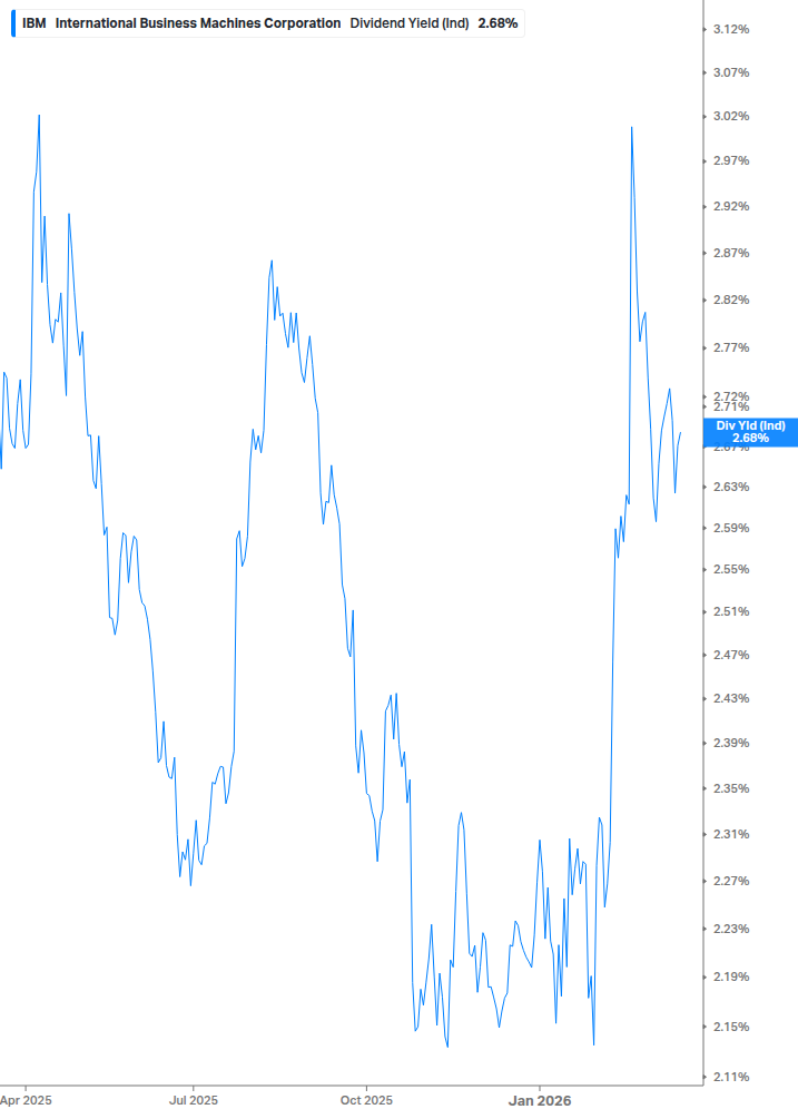 Dividend Yield Chart