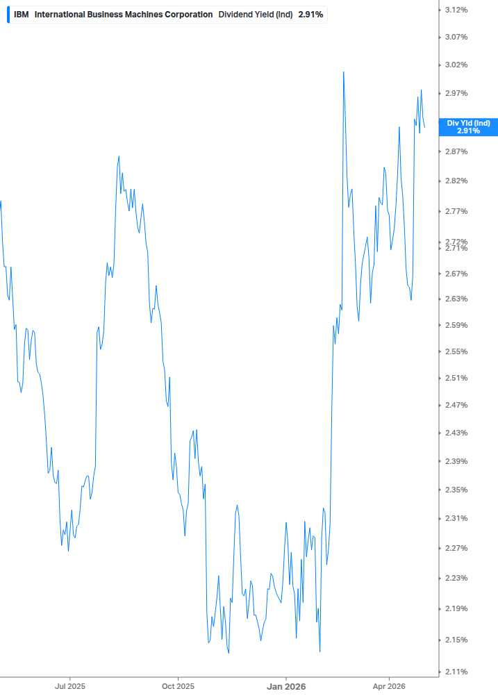Dividend Yield Chart