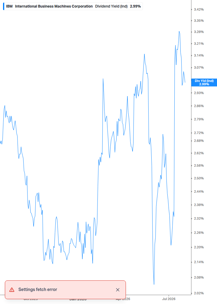 Dividend Yield Chart